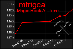 Total Graph of Imtrigea