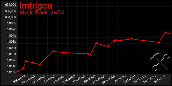 Last 31 Days Graph of Imtrigea