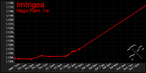 Last 7 Days Graph of Imtrigea