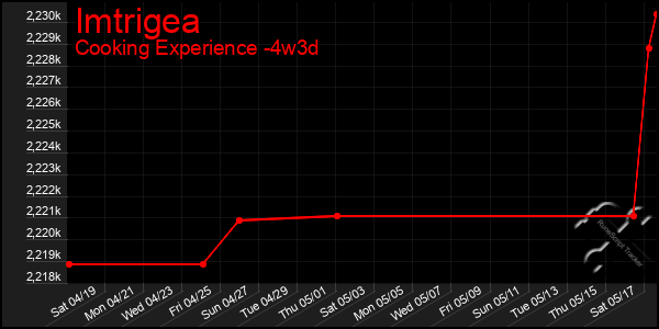 Last 31 Days Graph of Imtrigea