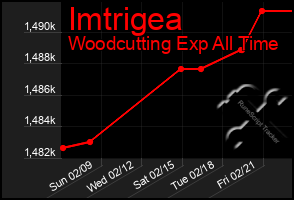 Total Graph of Imtrigea