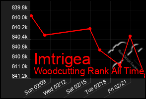 Total Graph of Imtrigea