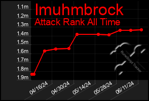 Total Graph of Imuhmbrock