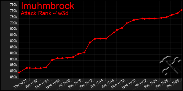 Last 31 Days Graph of Imuhmbrock