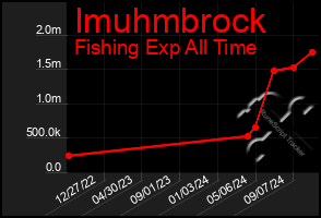 Total Graph of Imuhmbrock