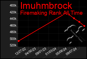 Total Graph of Imuhmbrock