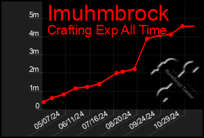 Total Graph of Imuhmbrock