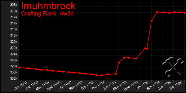 Last 31 Days Graph of Imuhmbrock