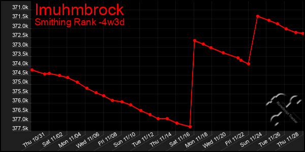 Last 31 Days Graph of Imuhmbrock