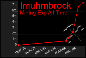 Total Graph of Imuhmbrock