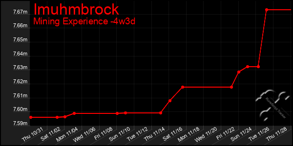 Last 31 Days Graph of Imuhmbrock