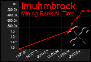 Total Graph of Imuhmbrock