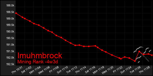 Last 31 Days Graph of Imuhmbrock