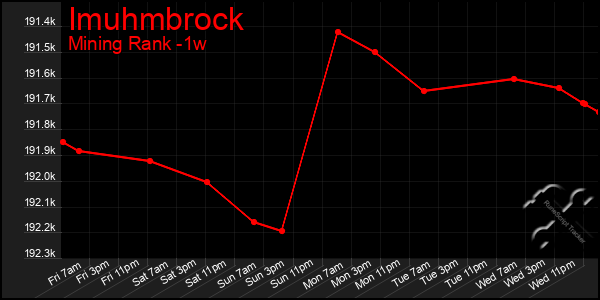 Last 7 Days Graph of Imuhmbrock