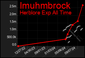 Total Graph of Imuhmbrock