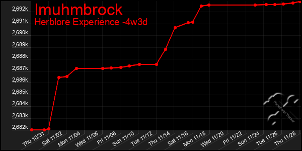 Last 31 Days Graph of Imuhmbrock