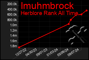 Total Graph of Imuhmbrock