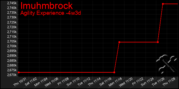 Last 31 Days Graph of Imuhmbrock