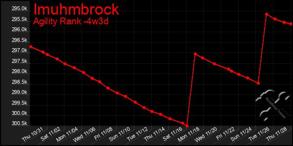 Last 31 Days Graph of Imuhmbrock