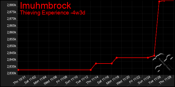 Last 31 Days Graph of Imuhmbrock