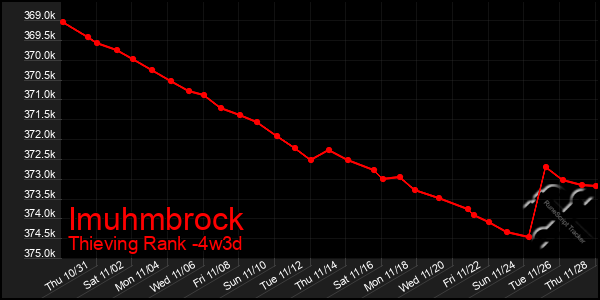 Last 31 Days Graph of Imuhmbrock