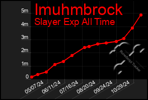 Total Graph of Imuhmbrock