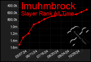 Total Graph of Imuhmbrock