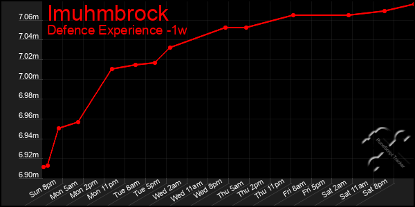 Last 7 Days Graph of Imuhmbrock