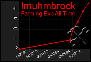 Total Graph of Imuhmbrock