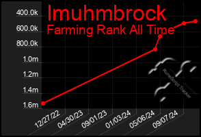 Total Graph of Imuhmbrock