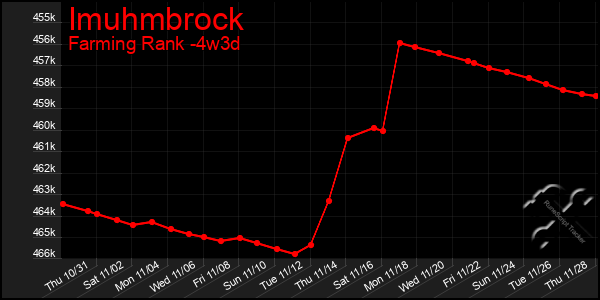 Last 31 Days Graph of Imuhmbrock