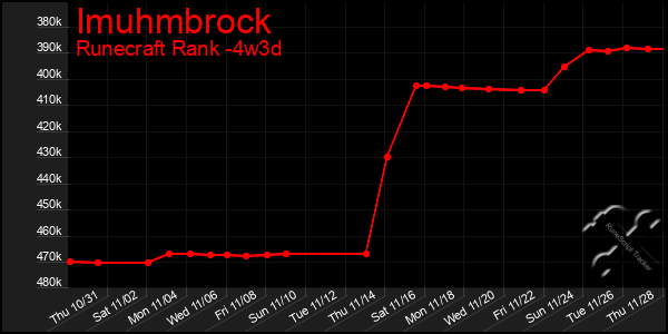 Last 31 Days Graph of Imuhmbrock