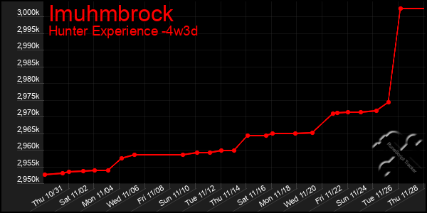 Last 31 Days Graph of Imuhmbrock