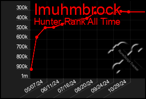 Total Graph of Imuhmbrock