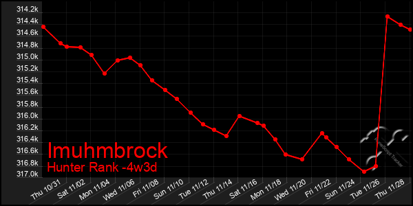 Last 31 Days Graph of Imuhmbrock