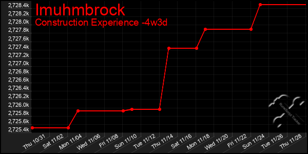 Last 31 Days Graph of Imuhmbrock