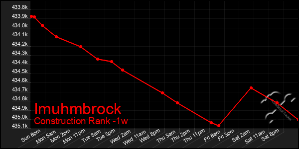 Last 7 Days Graph of Imuhmbrock