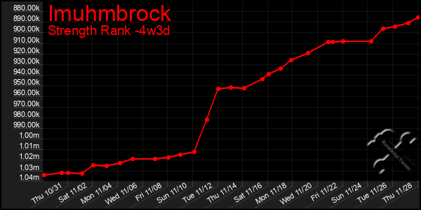 Last 31 Days Graph of Imuhmbrock