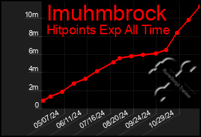 Total Graph of Imuhmbrock