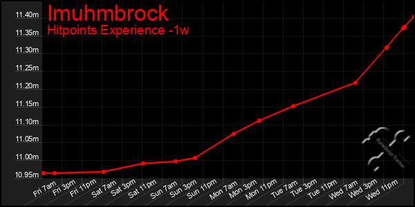 Last 7 Days Graph of Imuhmbrock