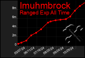 Total Graph of Imuhmbrock