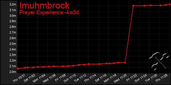 Last 31 Days Graph of Imuhmbrock