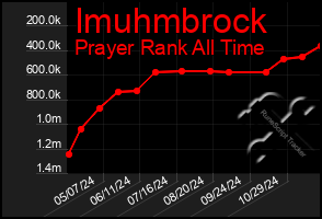 Total Graph of Imuhmbrock