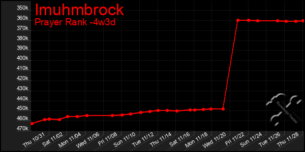 Last 31 Days Graph of Imuhmbrock