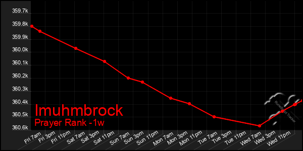 Last 7 Days Graph of Imuhmbrock