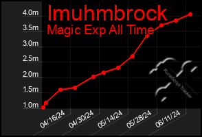 Total Graph of Imuhmbrock