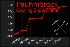 Total Graph of Imuhmbrock