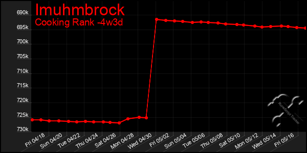 Last 31 Days Graph of Imuhmbrock