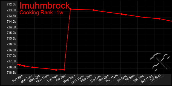 Last 7 Days Graph of Imuhmbrock