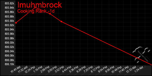 Last 24 Hours Graph of Imuhmbrock